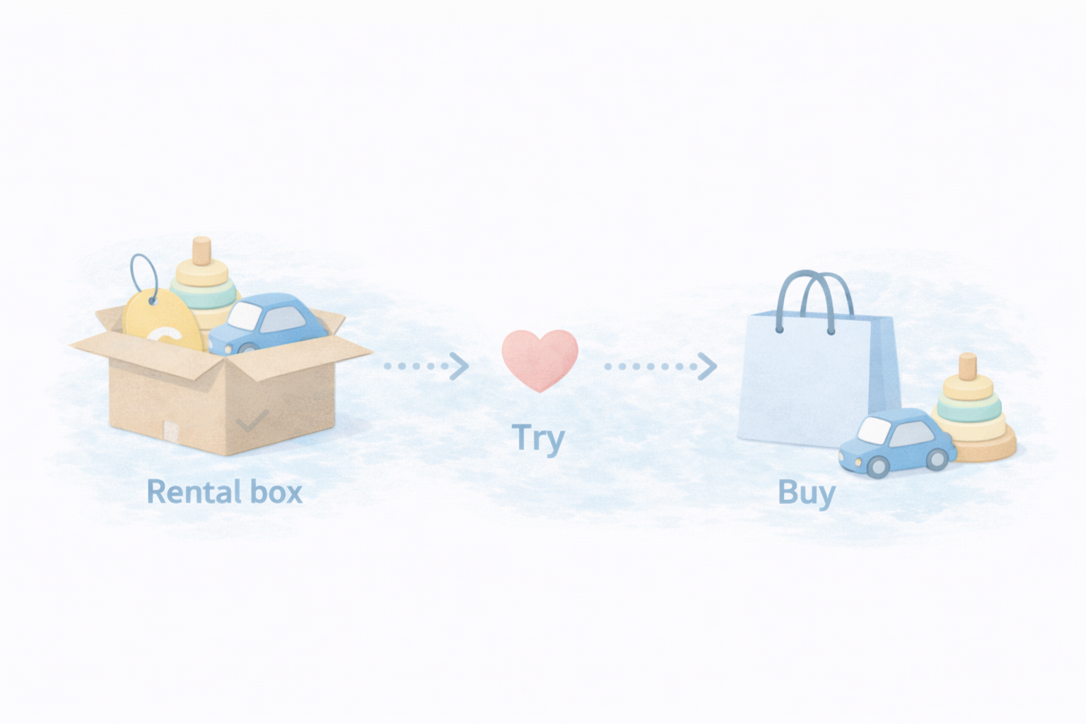 レンタルで試して購入で固定化する流れ