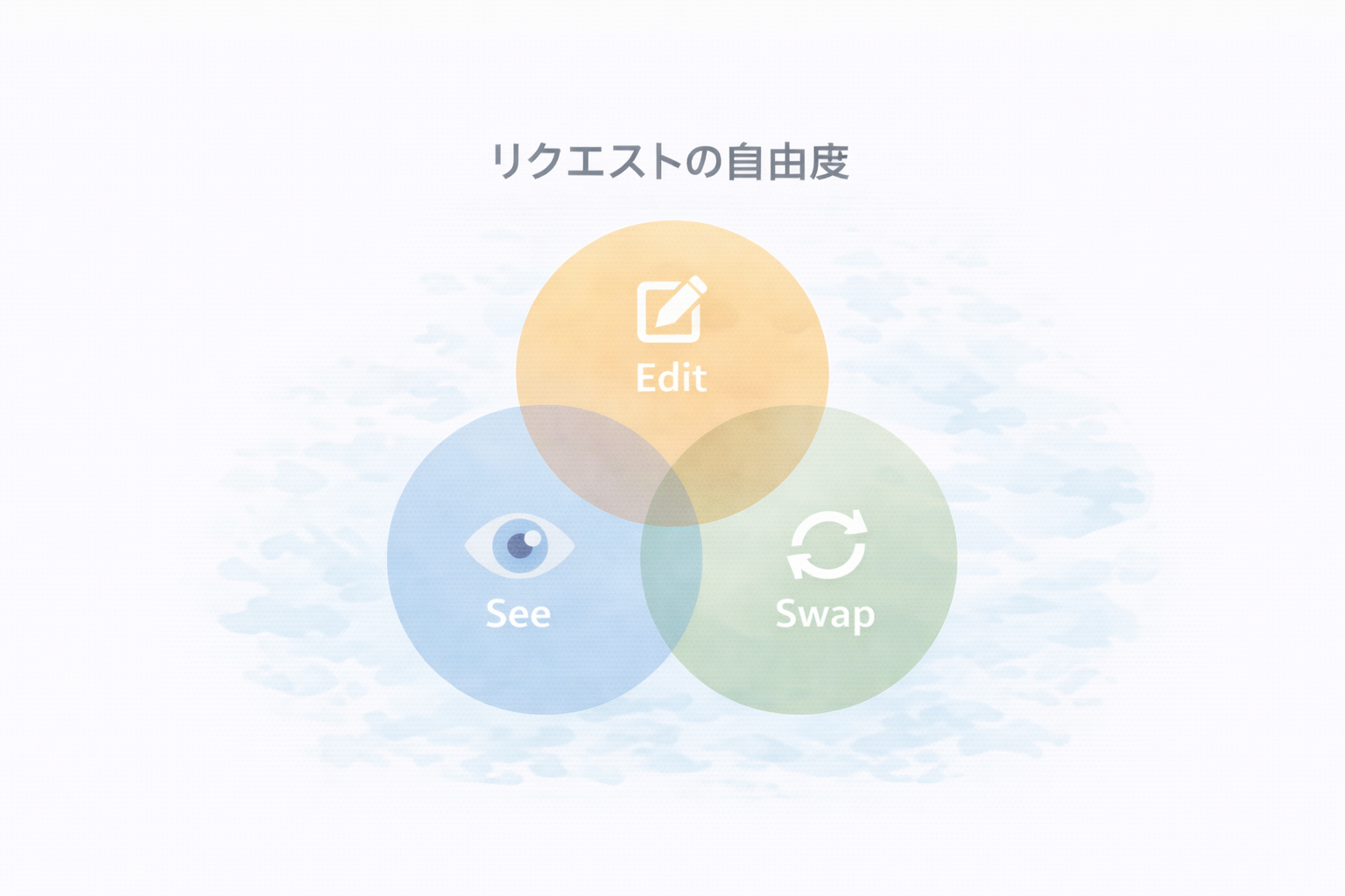 リクエスト自由度（確認・変更・交換）の図