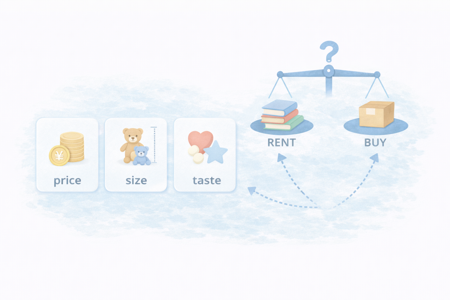 3〜4歳 買う/借りるの境界線（高い・大きい・好みが強い）